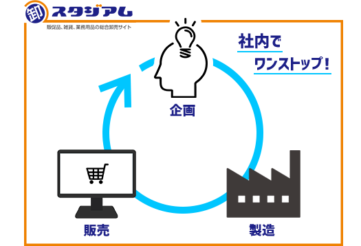 社内でワンストップ