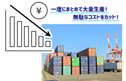 一度にまとめて大量生産し無駄なコストをカット